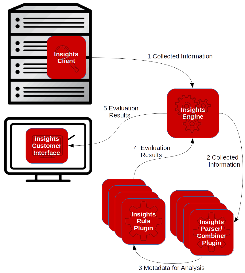Insights Overview